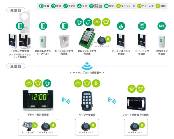 画像4: mimiこむ CA-360J セントラルアラート 基本セット 屋内信号装置 自立コム (4)
