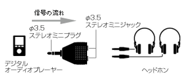 画像1: ヘッドホン分配器 ヘッドホンM3ステレオ×2 (1)