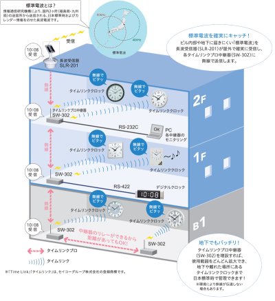 画像1: セイコー　SC-505TL　タイムリンククロック