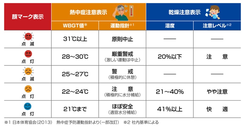 セイコー NKC-200W 表示内容説明表