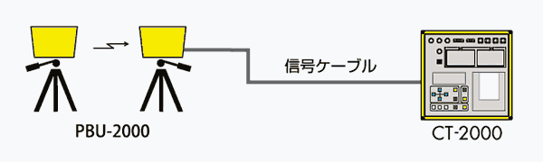 PBU-2000とCT-2000IIの接続イメージ